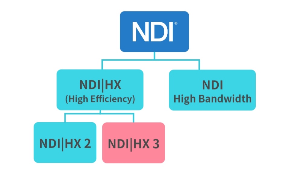 NDI