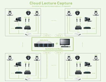 Solution de capture de cours en nuage HD